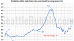 2012-vacation-home-sales-up-investment-dips-but_1