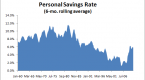 americans-are-not-increasing-savings_2