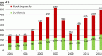 companies-are-spending-on-dividends-if-not-jobs_1