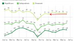 most-americans-say-theyre-worse-off-under-obama_1