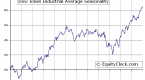s-dow-jones-averages-overview_1