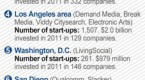 top-cities-for-technology-startups_1