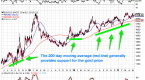 using-technical-analysis-in-the-gold-markets_1