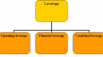 what-is-leverage-operating-and-financial-leverage_1