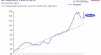 americans-are-deleveraging-but-not-because-they_1