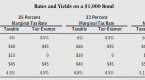 are-municipal-bonds-exempt-from-the-amt_1