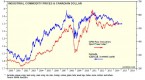 canadian-dollar-a-commodity-currency_1