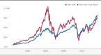 how-to-use-high-and-low-beta-stocks-and-etfs_1