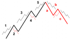 ichimoku-wave-theory-an-introduction_1