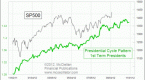 presidential-cycles-and-the-dow-jones-does-it_1