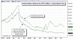 the-right-way-to-use-etfs-ung_2