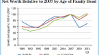 millennials-mired-in-wealth-gap-as-older-americans_1