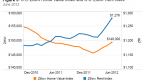 mortgage-rates-and-rents-expected-to-rise-in-2013_1