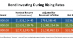 risks-of-bond-strategy-when-interest-rates-rise_2