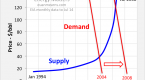 what-is-driving-oil-prices-realworld-demand-and_2