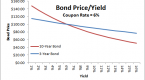 current-zero-coupon-bond-rates-vs-historical_1