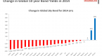 worried-about-stocks-bonds-look-worse-jan-4-2015_1