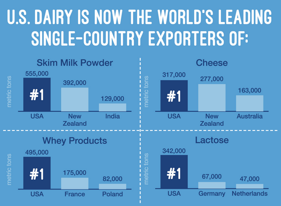 3 Reasons Why West Ports Are Not Always Best Ports for Exports Dairy