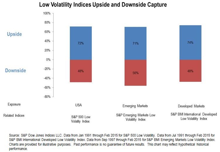 3 Things You Need To Know About Low Volatility Etfs 2015