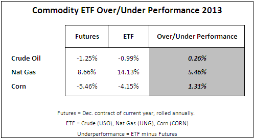 3 Big Reasons Commodity ETFs Aren t Getting the Job Done