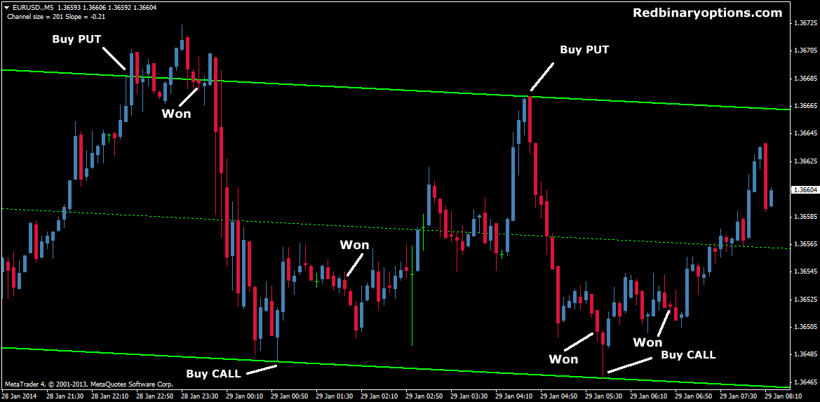 Binary options reversal and breakout trading