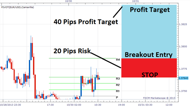 Breakout Trades Binary Options Breakout Trades Using Pivot Points