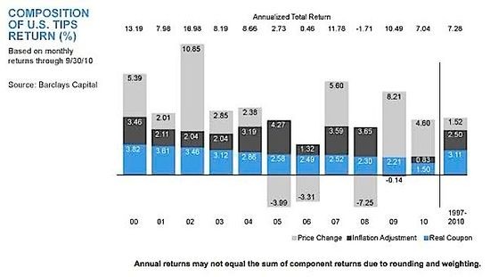 Tips for InflationAdjusted Bond (TIPS) ETFs (ITIP TIPZ LTPZ TDTT)