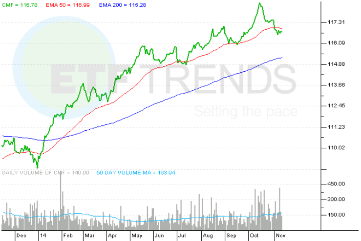 California Debt Upgrade Puts These Muni Bond ETFs in Focus ETF News And Commentary