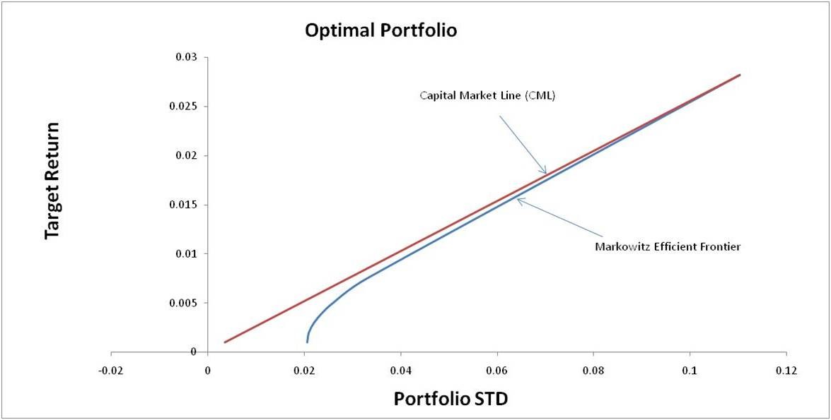What Is Modern Portfolio Theory For Dummies