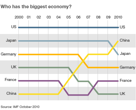 China overtakes USA as world s largest economy