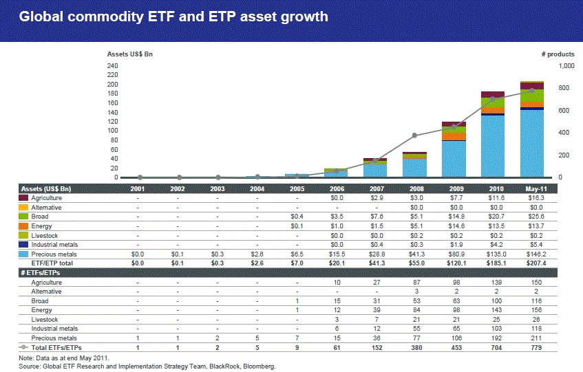 ETF investors are making a hugely bullish bet