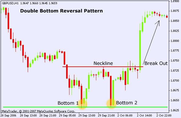 How to Trade a Double Bottom in Forex