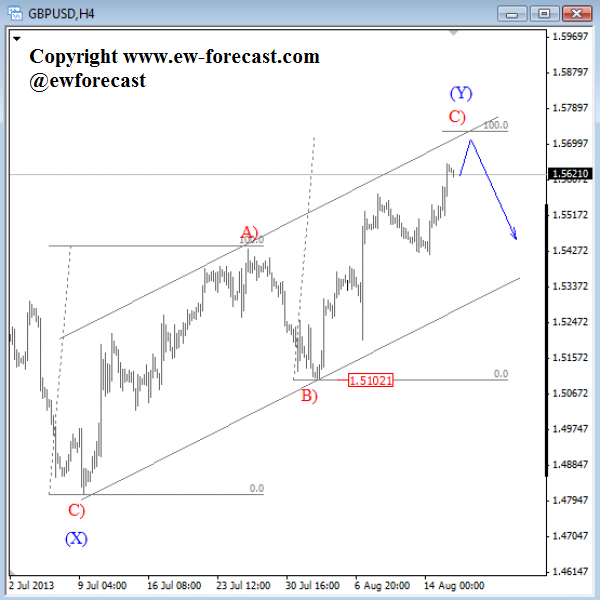 Elliott Wave Theory in Forex Trading to Follow Trends
