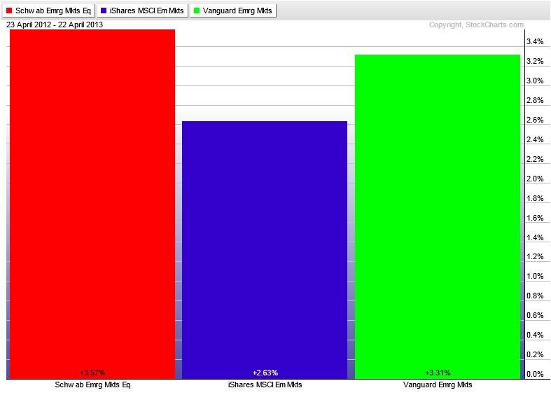 6 Important Differences Between Index Funds and ETFs Helping You Make Money