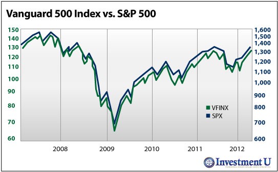 Investing in Index Funds