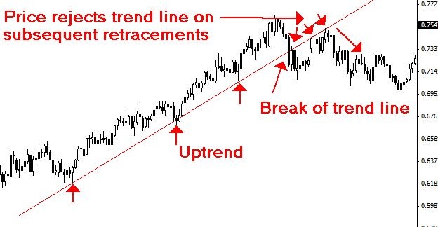 Trendlines in Forex Trading