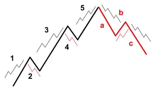 Forex The Elliott Wave Theory For Forex Markets