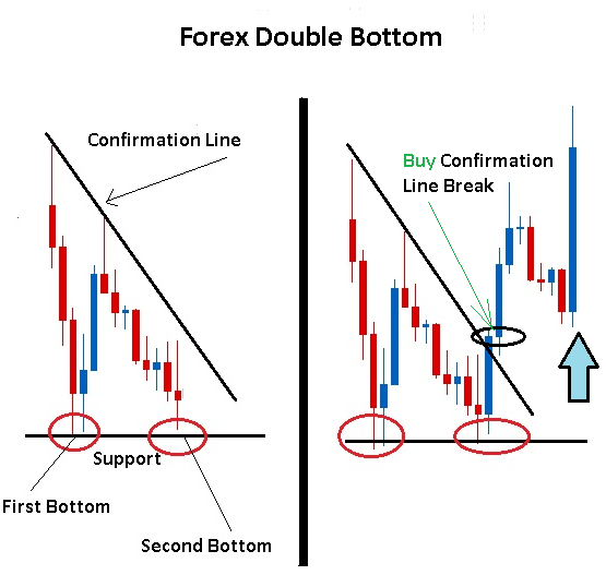 Forex Trading Trading Double Tops And Double Bottoms