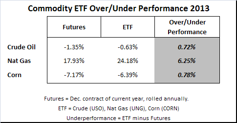 3 Big Reasons Commodity ETFs Aren t Getting the Job Done