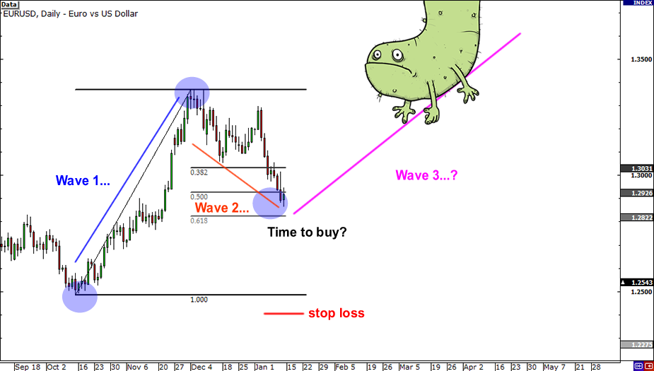 What is Elliott Wave Does It Apply to Forex