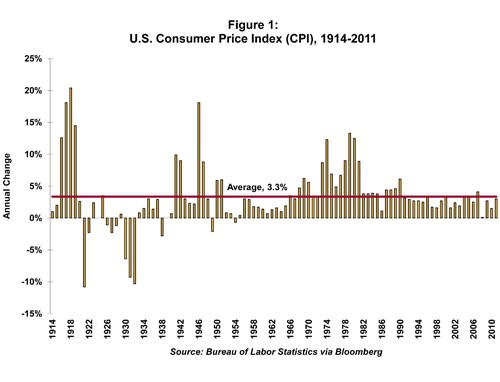 Guarding Against Inflation US News