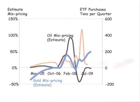 How ETFs Alter the Dynamics of Gold