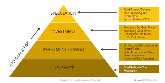 How to Invest in Gold Using IRAs Annuities ETFs Mutual Funds and Even Life Insurance