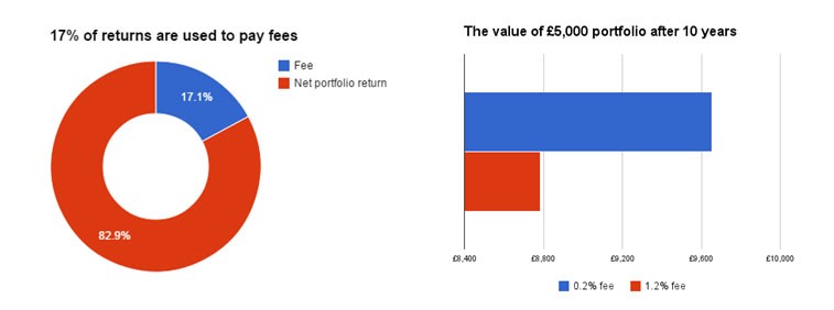 What s the difference between active and passive fund managers