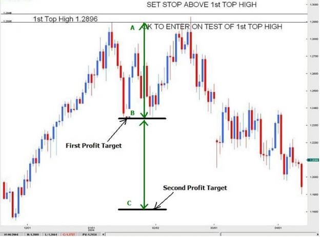 Using Double Tops And Double Bottoms In Currency Trading