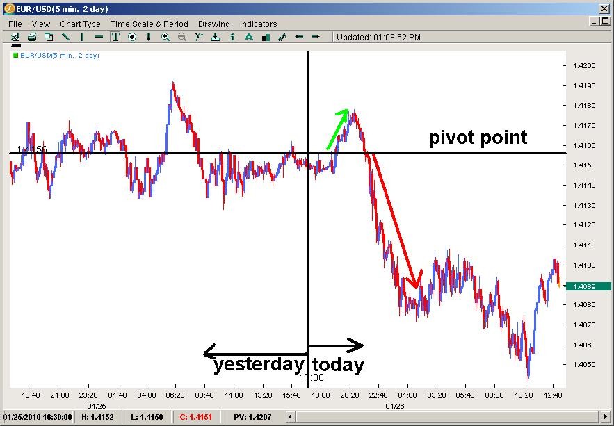 How To Trade Pivot Points