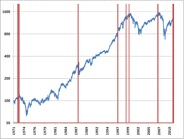 Hussman Funds Weekly Market Comment The Recklessness of Quantitative Easing October 18 2010