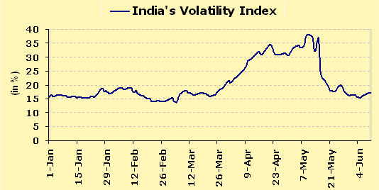 India VIX The Volatility Index