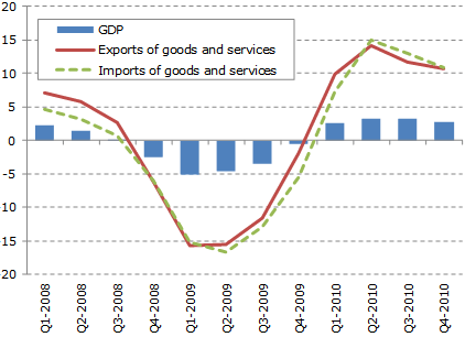 International Finance Effect on Imports Exports and GDP