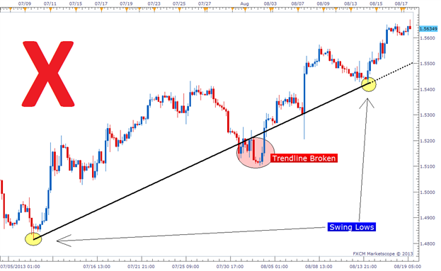 Trendlines in Forex Trading